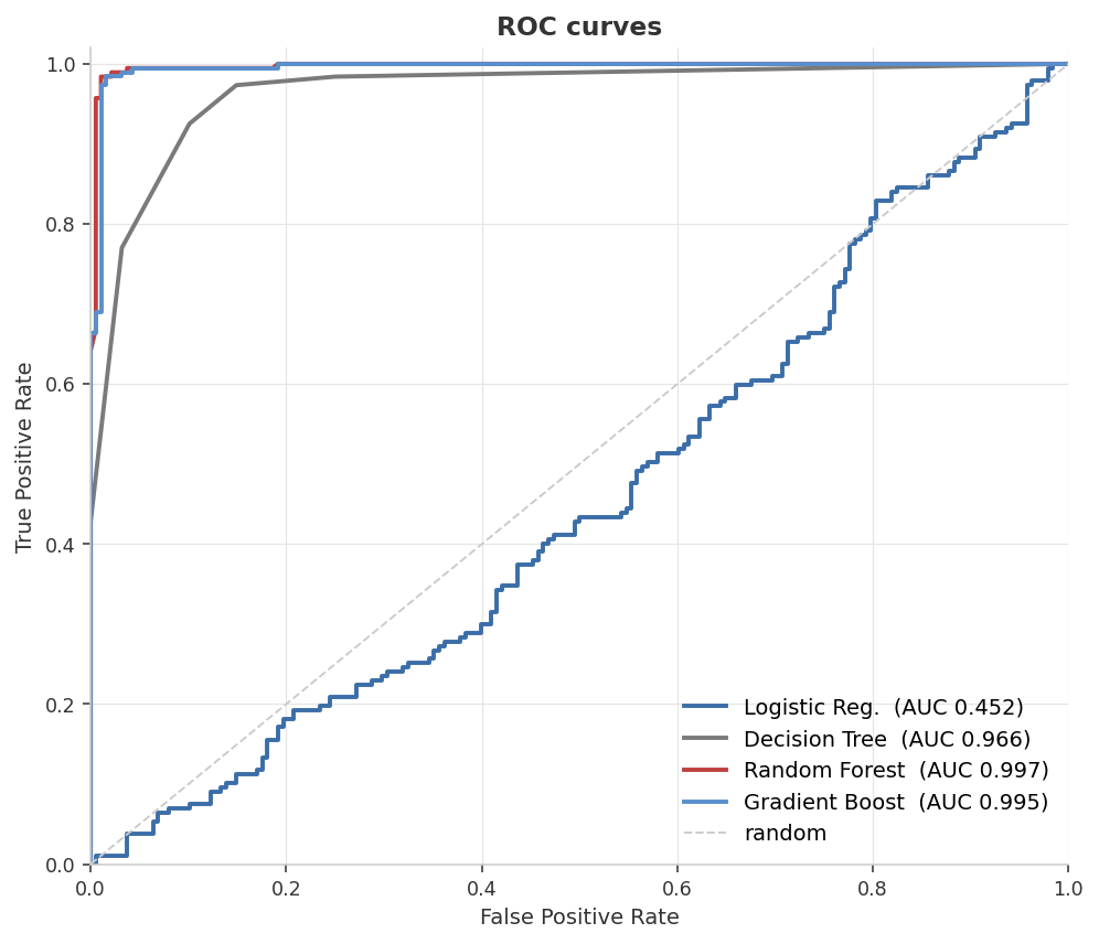ROC curves
