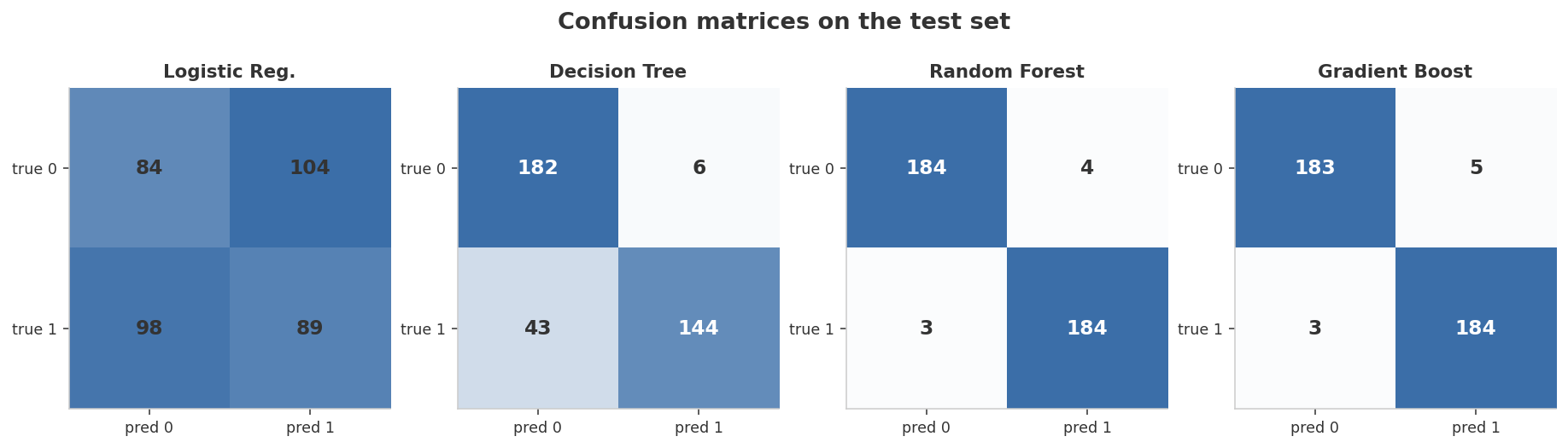 confusion matrices