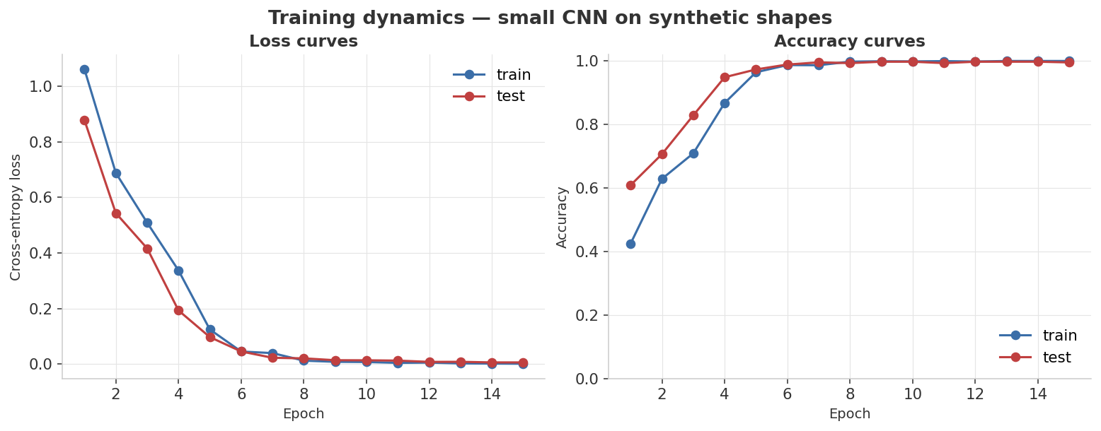 training curves