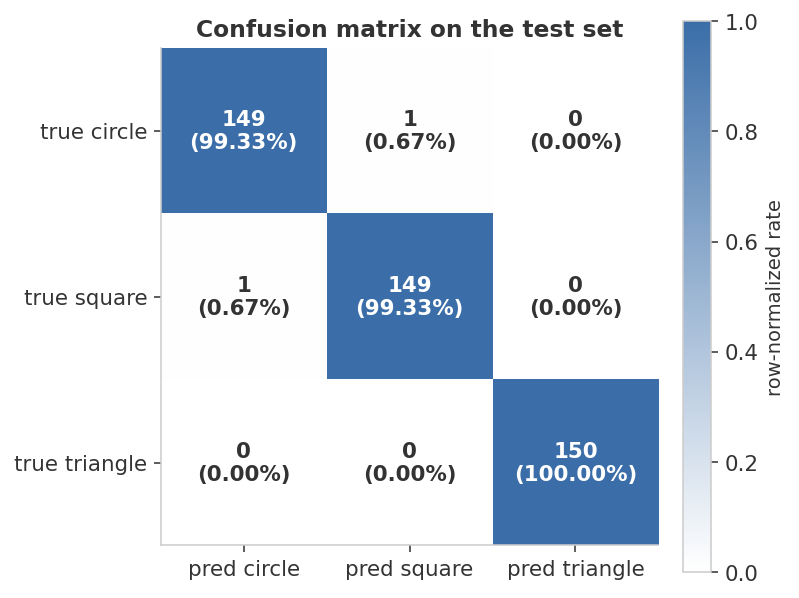 confusion matrix