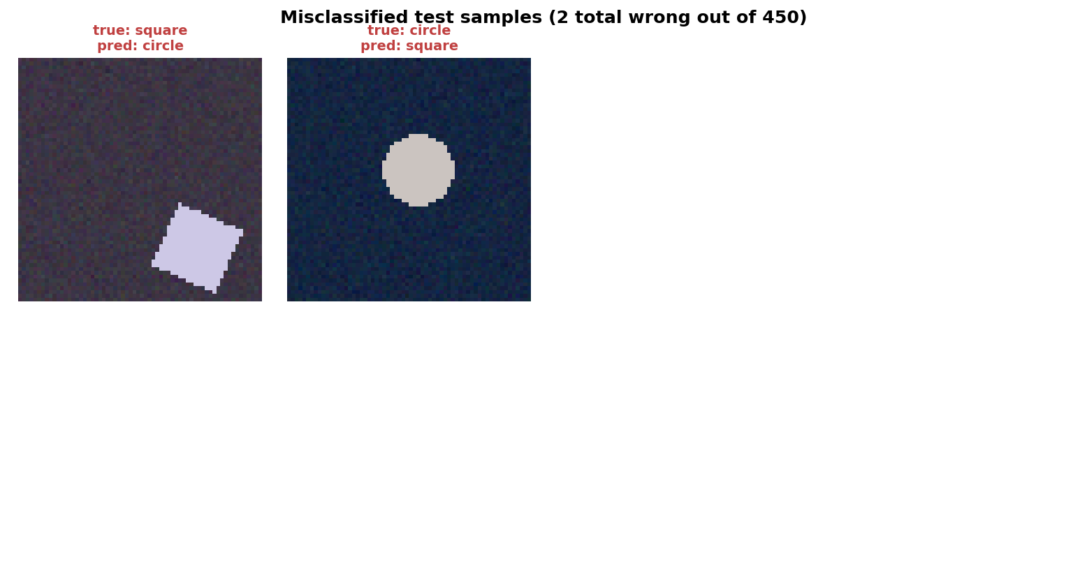 misclassified samples